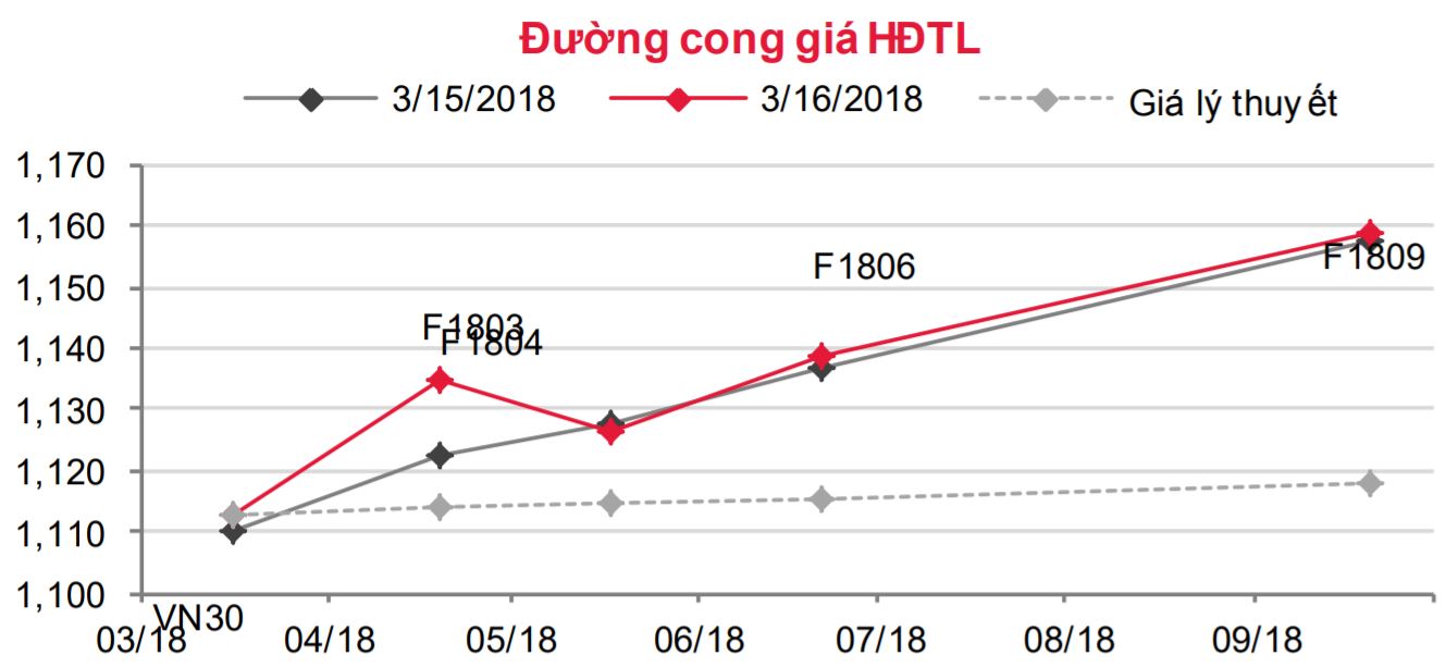 Phái sinh: VN30 khả năng sẽ thử thách lại vùng kháng cự 1.115