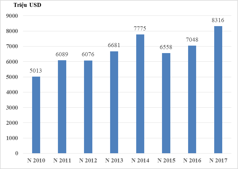 Xuất khẩu thủy sản tăng trưởng hơn 18%