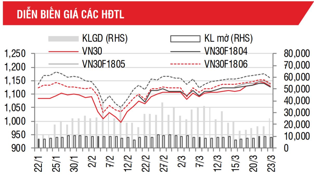 Phái sinh: VN30 sẽ hồi phục sau khi kiểm lại mốc hỗ trợ ngắn hạn