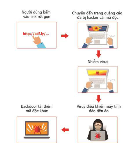 Cách thức chiếm quyền điều khiển máy tính của virus đào tiền ảo.