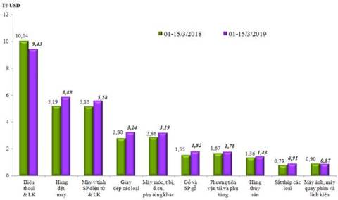 Kim ngạch xuất nhập khẩu Việt Nam cán mốc 100 tỷ USD