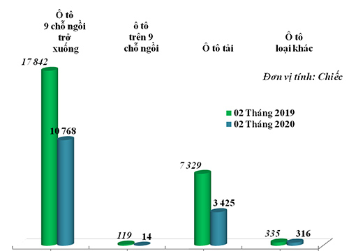 Tháng 2/2020: Ô tô nhập khẩu tăng mạnh