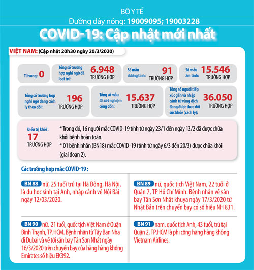 Cập nhật dịch bệnh COVID