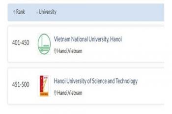 Việt Nam lọt tốp 500 đại học đào tạo toán học tốt nhất thế giới