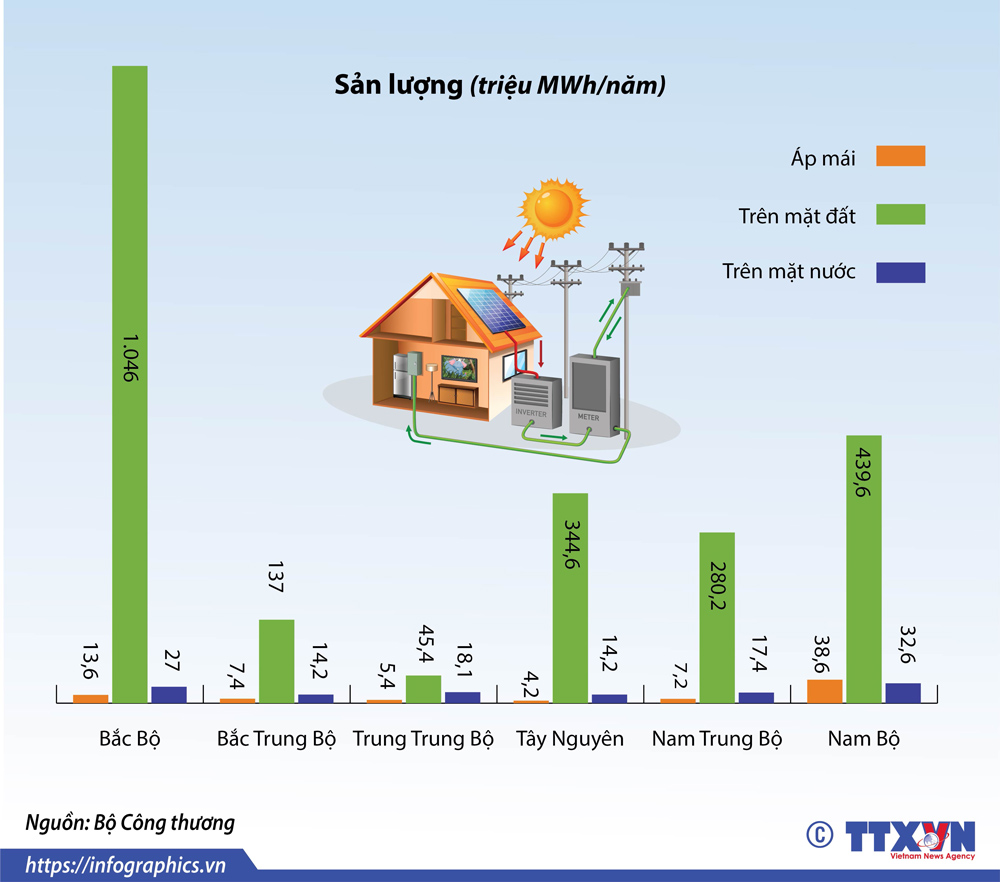 Tiềm năng điện mặt trời của Việt Nam