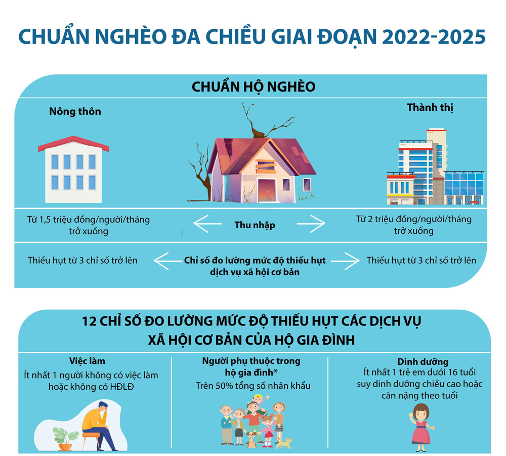 Chuẩn nghèo đa chiều giai đoạn 2022 - 2025