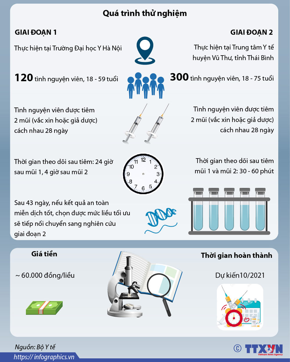 Infographics&amp;#58; Ngày 15/3/2021, tiêm thử nghiệm vắc xin COVID-19 thứ 2 của Việt Nam