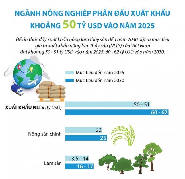 Infographics: Đặt mục tiêu xuất khẩu nông, lâm, thủy sản đạt 50 tỷ USD vào 2025