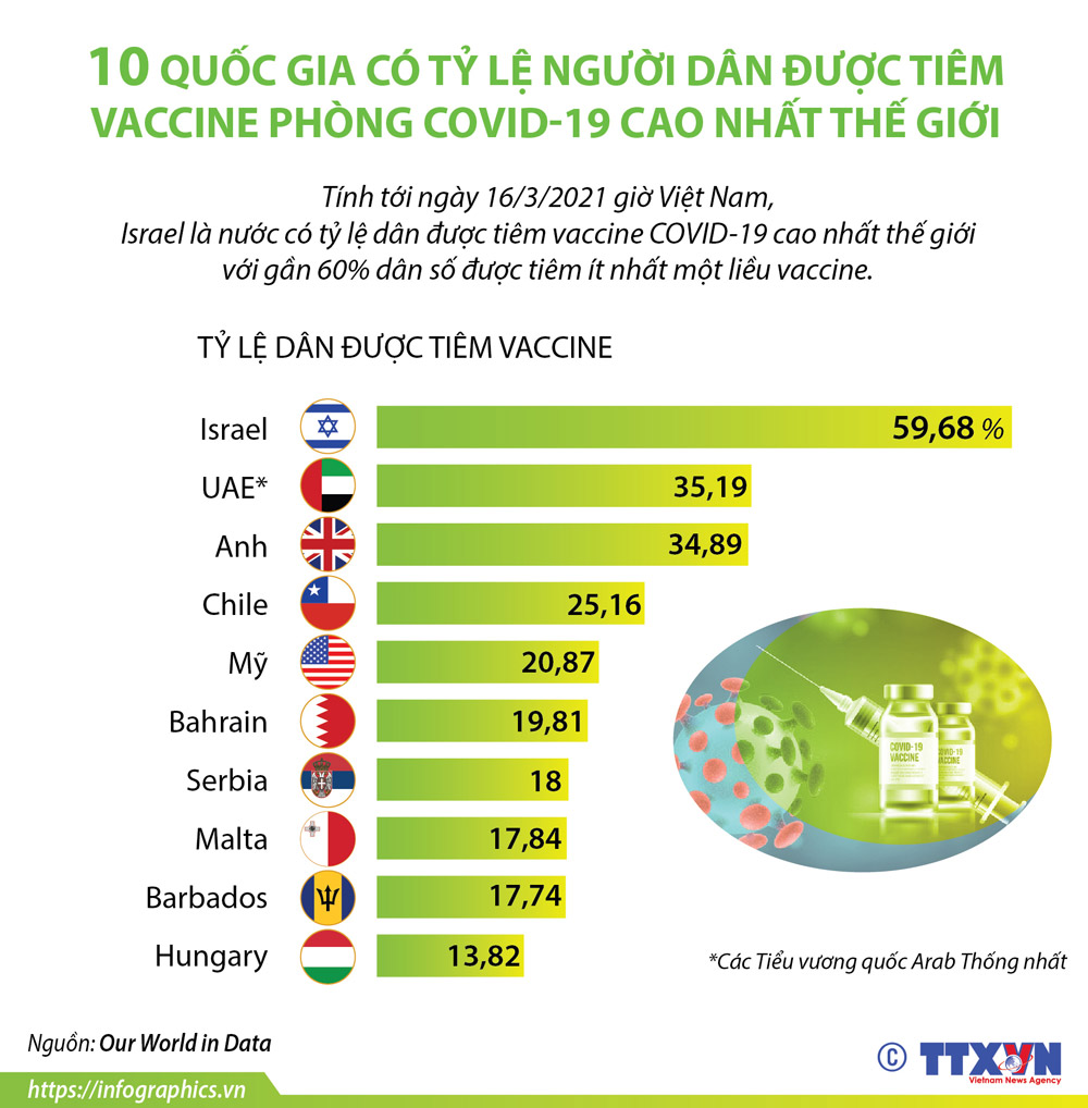 10 quốc gia có tỷ lệ người dân được tiêm vaccine phòng COVID-19 cao nhất thế giới