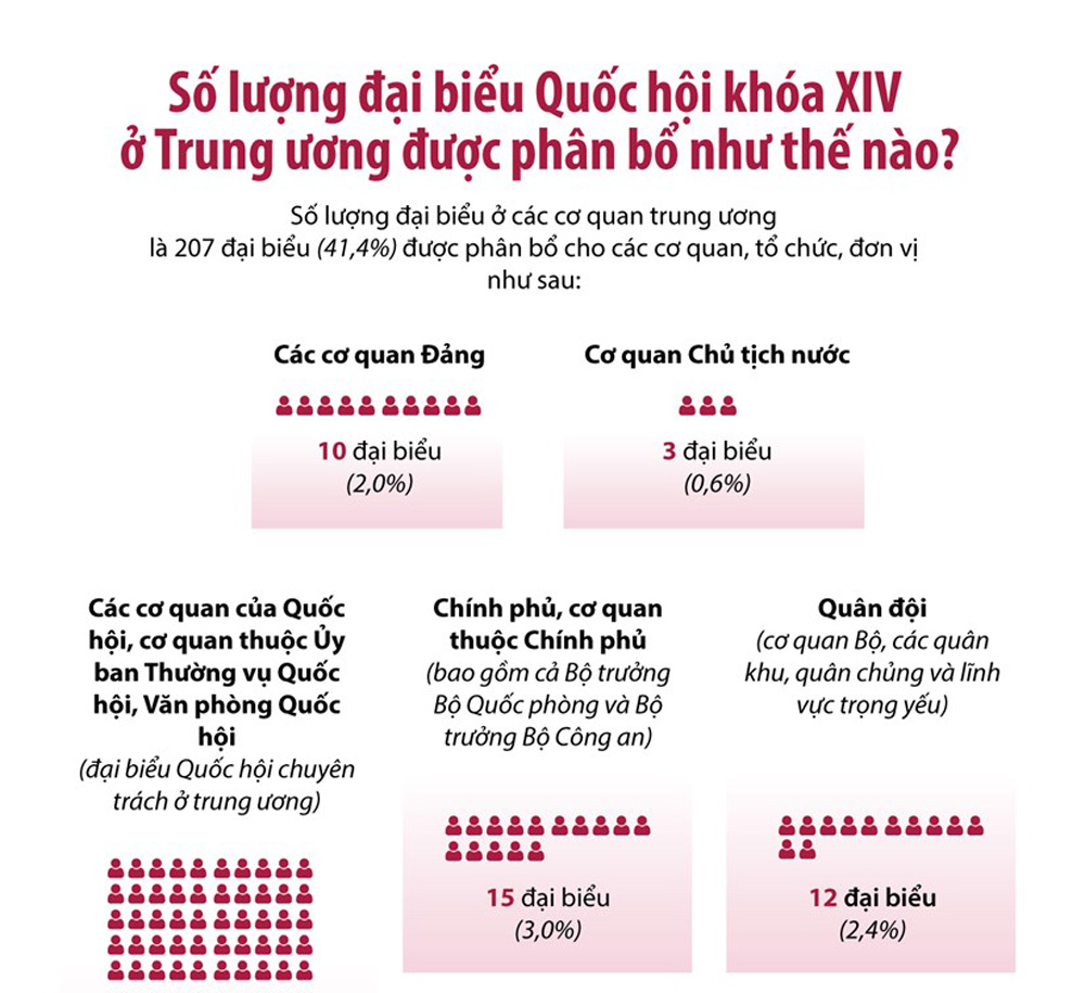 Infographics: Số lượng đại biểu Quốc hội khóa XIV ở Trung ương được phân bổ như thế nào?