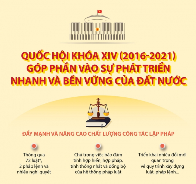 Infographics: Quốc hội khóa XIV (2016-2021) góp phần vào sự phát triển nhanh và bền vững của đất nước
