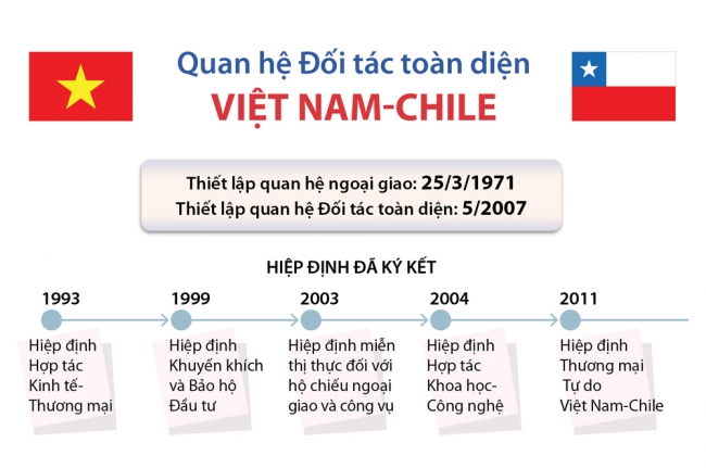 Infographics: Quan hệ Đối tác toàn diện Việt Nam - Chile
