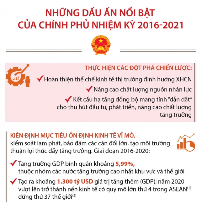 Infographics: Những dấu ấn nổi bật của Chính phủ nhiệm kỳ 2016-2021