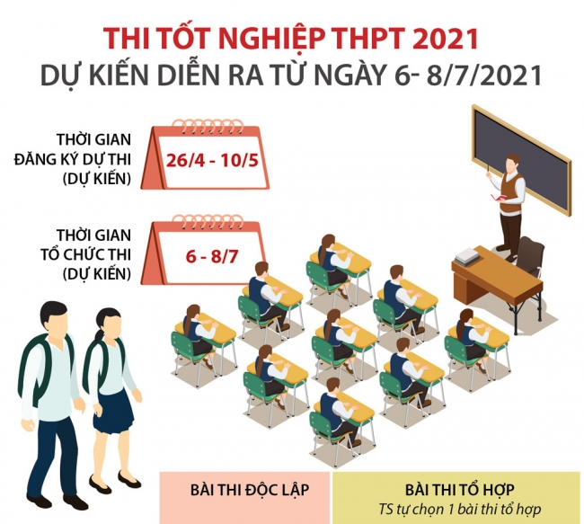 Infographics: Thi tốt nghiệp Trung học phổ thông 2021 dự kiến diễn ra từ ngày 6- 8/7/2021