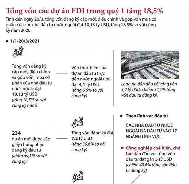 Infographics: 234 dự án mới được cấp giấy chứng nhận đăng ký đầu tư