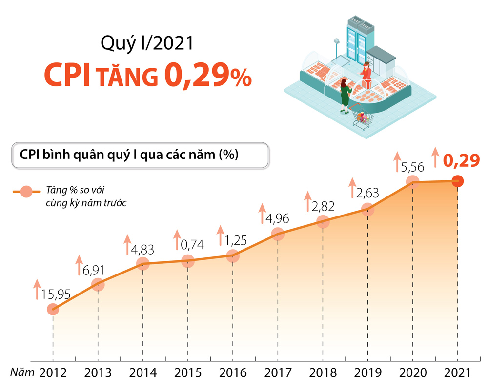 Quý I/2020&amp;#58; CPI tăng 0,29%