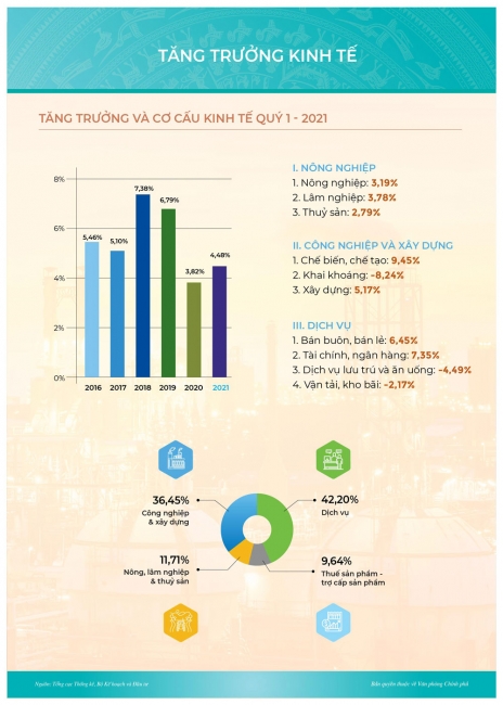 Infographics: Tình hình kinh tế Việt Nam 3 tháng đầu năm