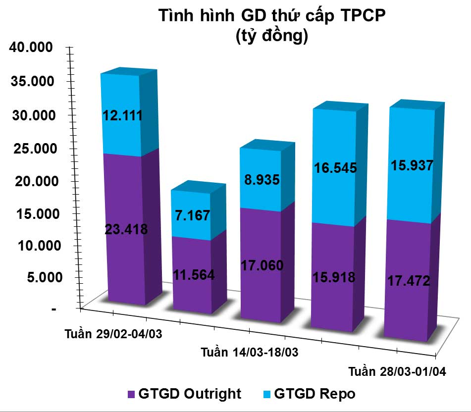 giao dịch trái phiếu