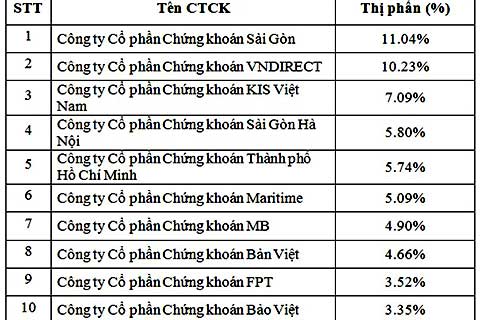 Top 10 môi giới quý I trên HNX: ACBS nhường chỗ cho BVSC