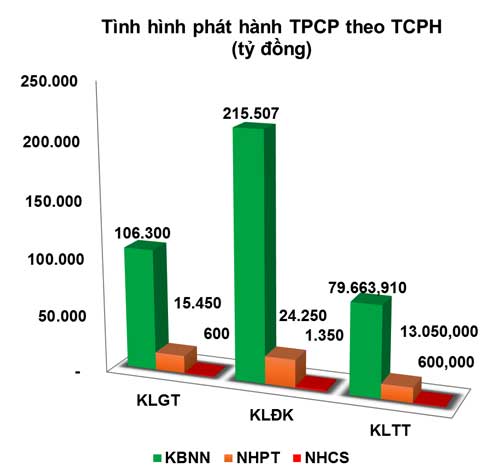 Lãi suất trái phiếu trúng thầu dự báo sẽ không có nhiều thay đổi