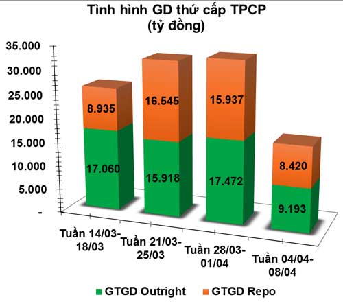 giao dịch trái phiếu