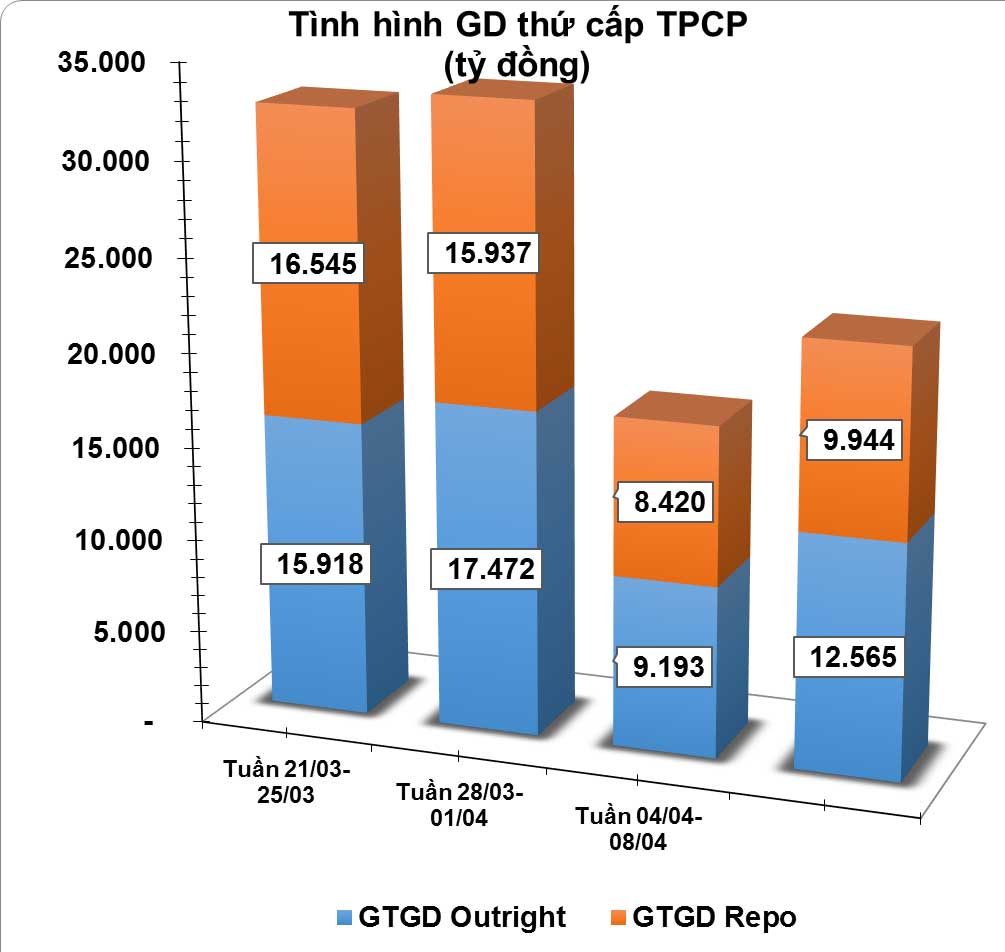 giao dịch trái phiếu