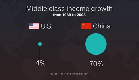 Sự tăng trưởng thu nhập của tầng lớp trung lưu Trung Quốc so với Hoa Kỳ - Ảnh&amp;#58; CNNMoney