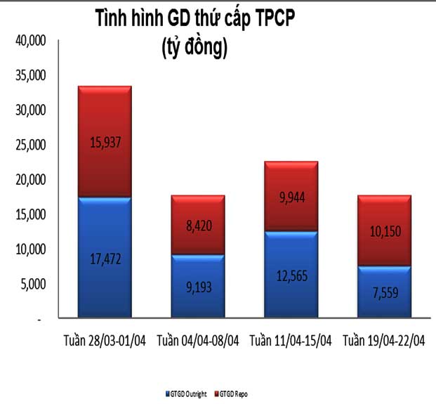 giao dịch trái phiếu thứ cấp