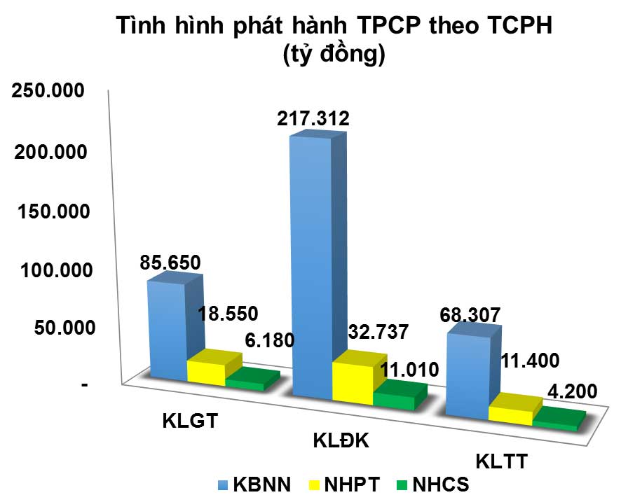 Thị trường trái phiếu: Sức cầu bất ngờ tăng mạnh