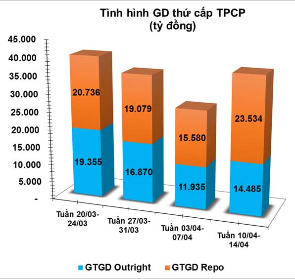 giao dịch trái phiếu thứ cấp