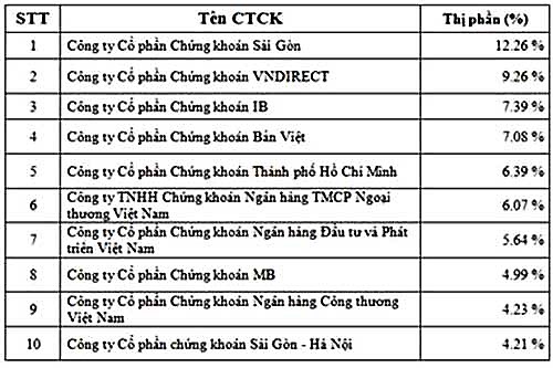 thị phần môi giới