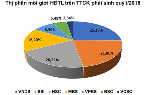 Doanh nghiệp nào là quán quân môi giới hợp đồng tương lai quý I/2018?