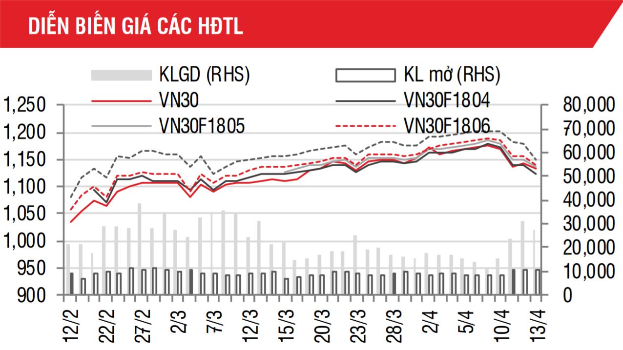 Phái sinh: Nhiều khả năng VN30 sẽ kiểm lại mức 1.122 điểm