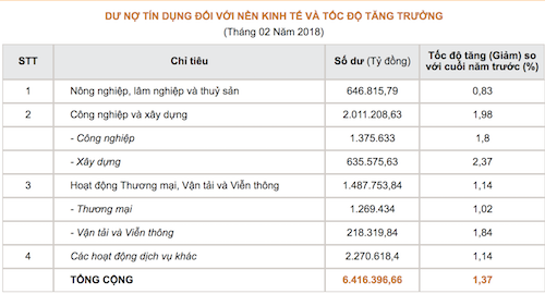 Hai tháng, cho vay thêm hơn 86.716 tỷ đồng ra nền kinh tế