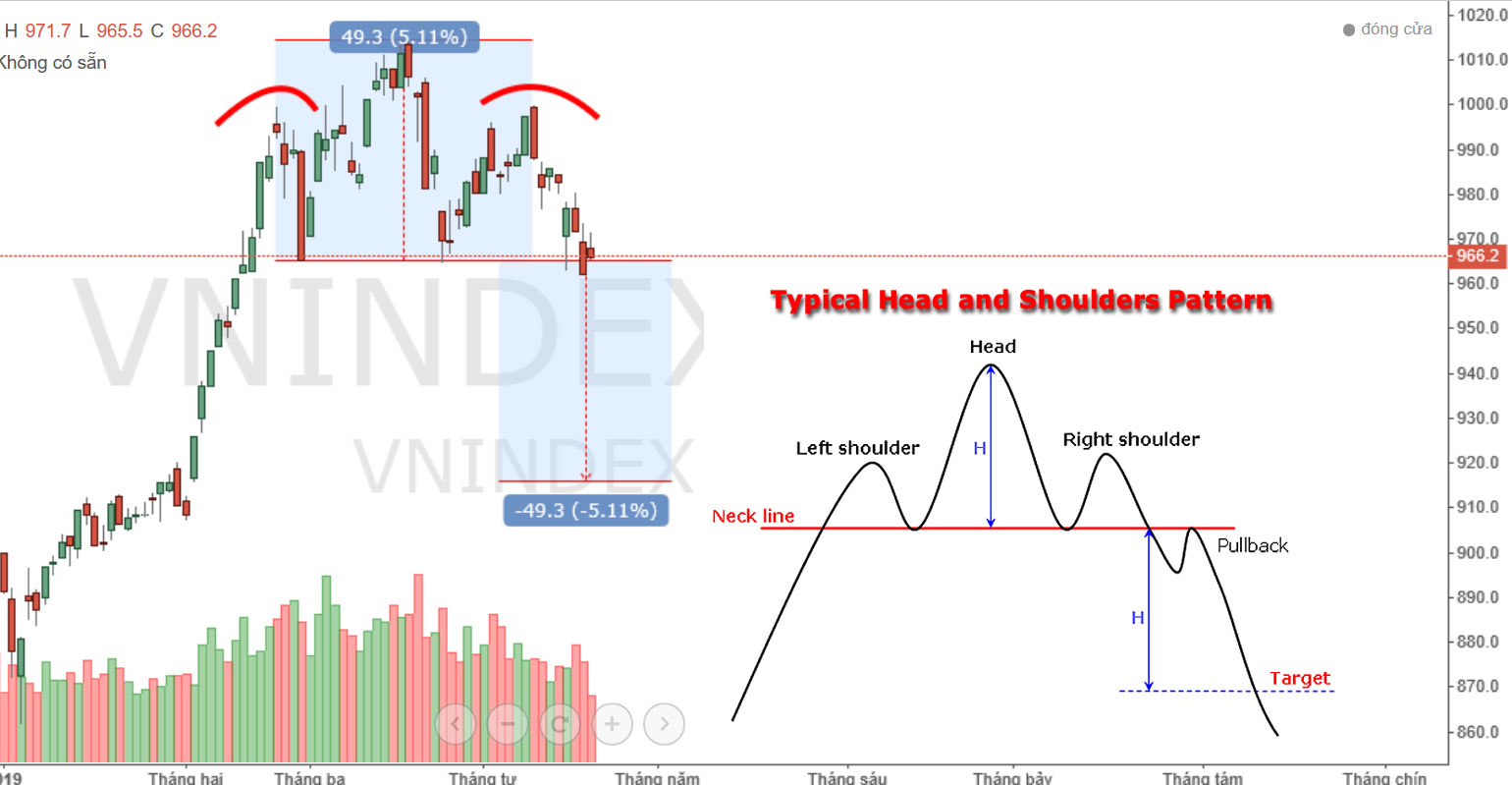 VN-Index đang có tiềm năng hình thành mô hình Vai-Đầu-Vai