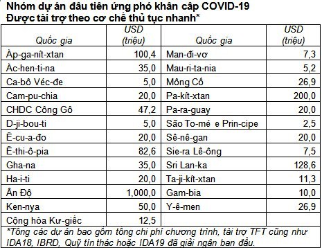 WB công bố các dự án đầu tiên hỗ trợ y tế khẩn cấp chống Covid