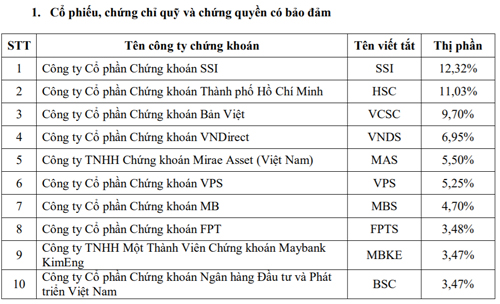 HOSE: Top 3 giữ nguyên và SSI vẫn dẫn đầu thị phần môi giới