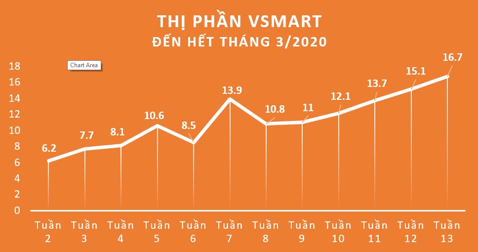 thị phần điện thoại VinSmart