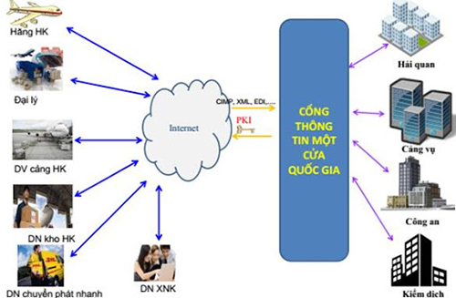 Triển khai một cửa quốc gia và hải quan tự động tại sân bay Nội Bài