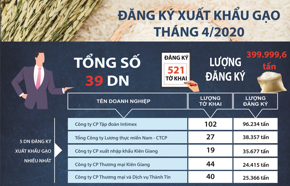 Infographic: Điểm tên 39 doanh nghiệp đăng ký xuất khẩu gạo