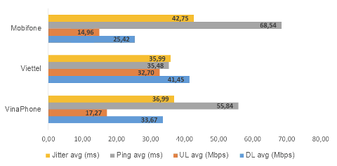 VNNIC: Mạng internet di động Viettel có tốc độ nhanh nhất