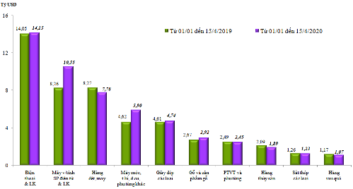 Kim ngạch xuất nhập khẩu nửa đầu tháng 4 giảm mạnh