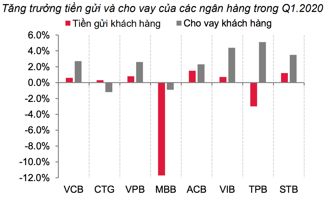 Lãi suất tiền gửi khó giảm tương ứng với lãi suất cho vay