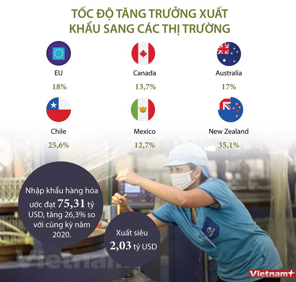 Xuất khẩu Việt Nam đạt kết quả nổi bật ngay trong quý I/2021