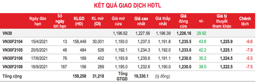 Phái sinh: Các hợp đồng tương lai ‘bùng nổ’ khi thị trường cơ sở lập đỉnh mọi thời đại