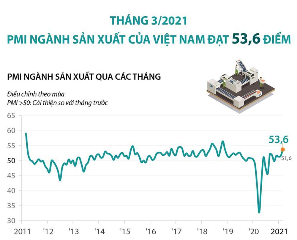 ngành sản xuất trong tháng 3