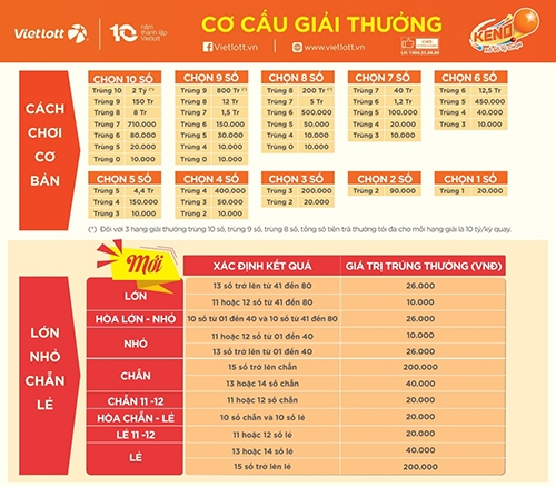 vietlott bo sung tinh nang moi cho san pham xo so quay so nhanh keno