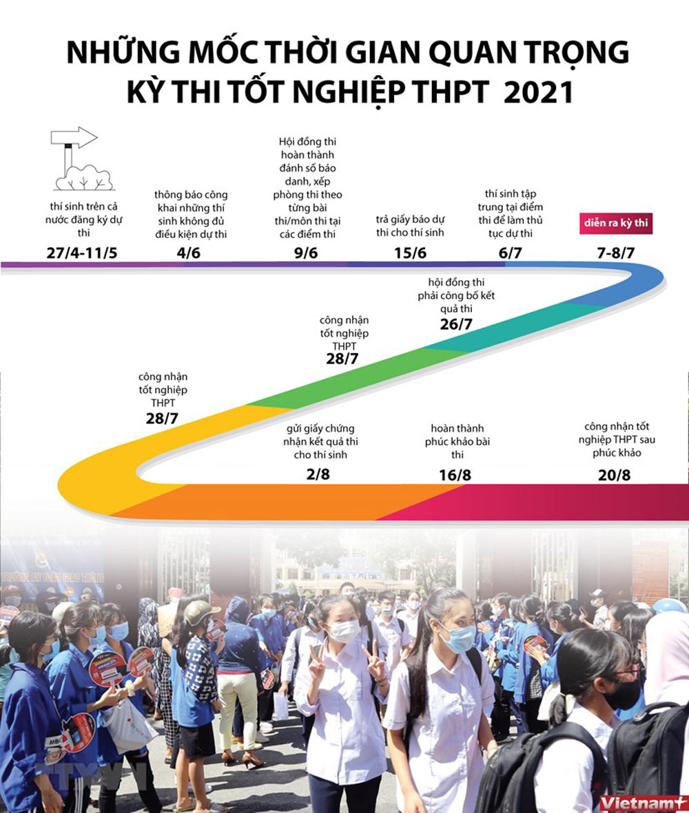 Các mốc thời gian quan trọng kỳ thi tốt nghiệp THPT 2021
