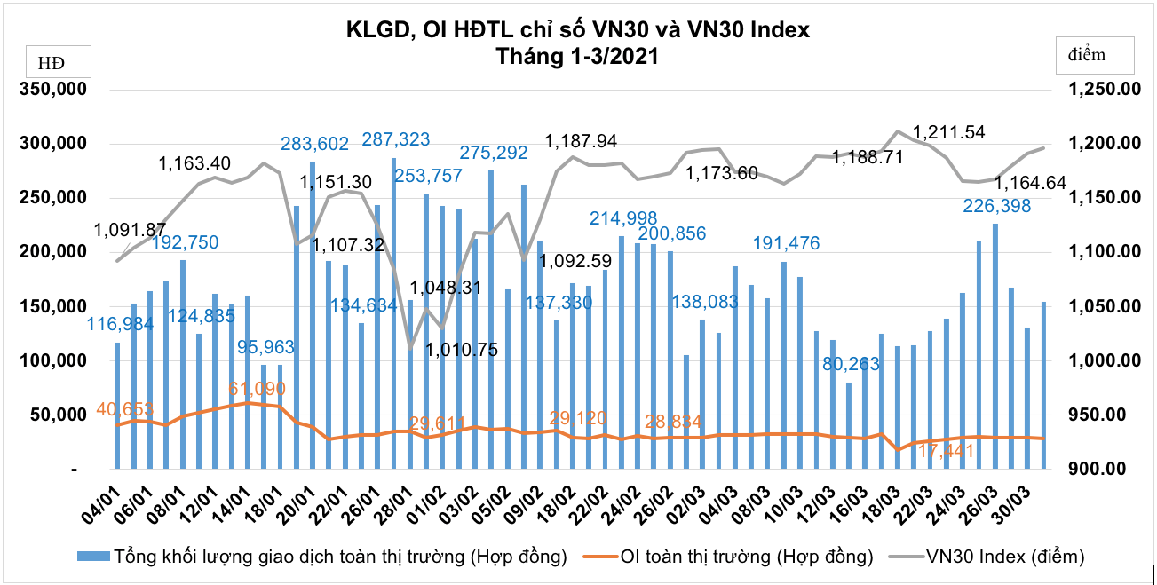 Khối ngoại tăng giao dịch chứng khoán phái sinh trong tháng 3