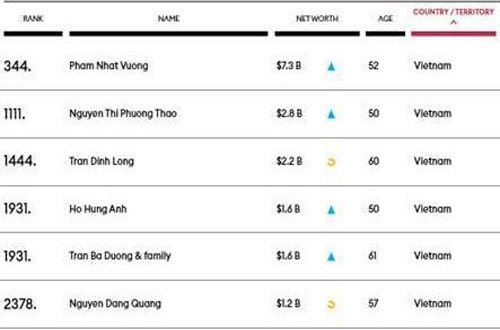 Việt Nam có 6 tỷ phú USD trong danh sách toàn cầu